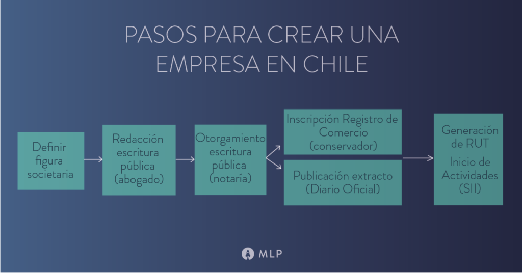 Cómo crear una empresa en Chile